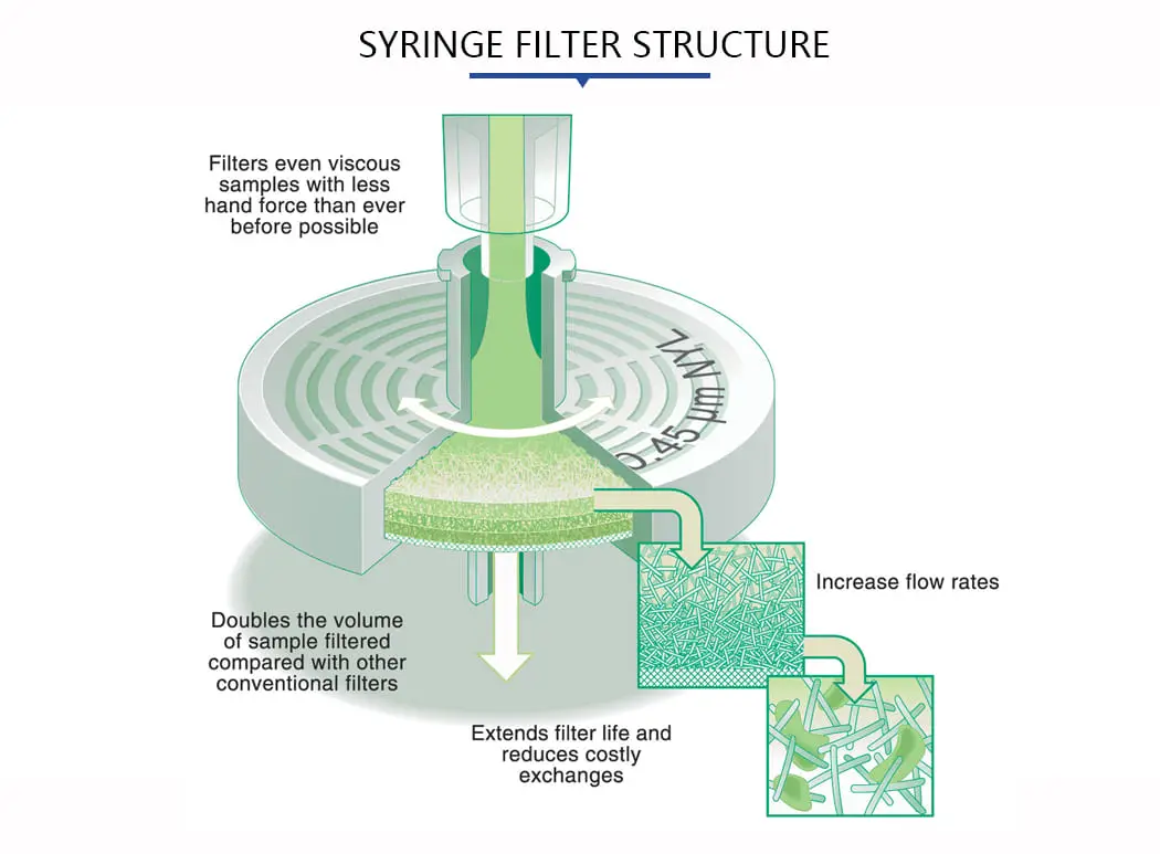 Lab 25mm Disposable PP Shell Sterile Syringe Filters Supplier